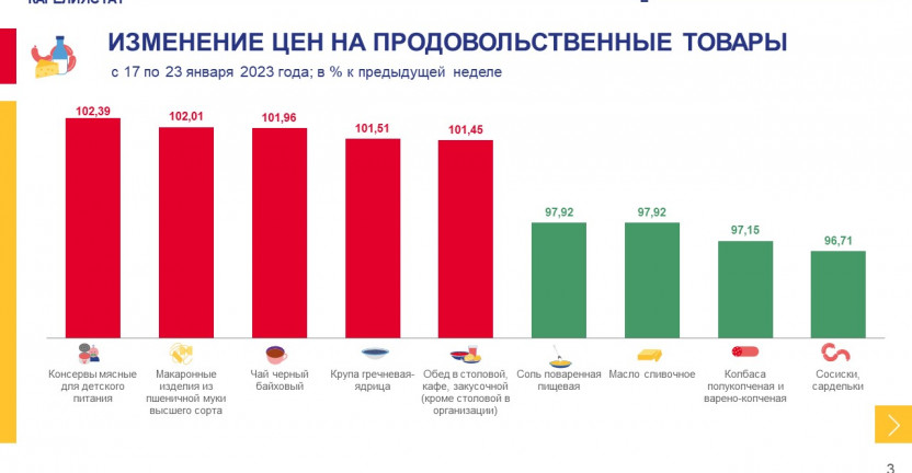 Об изменении еженедельных потребительских цен по Республике Карелия на 23 января 2023 года